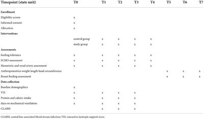 Effect of standardized vs. local preoperative enteral feeding practice on the incidence of NEC in infants with duct dependent lesions: Protocol for a randomized control trial